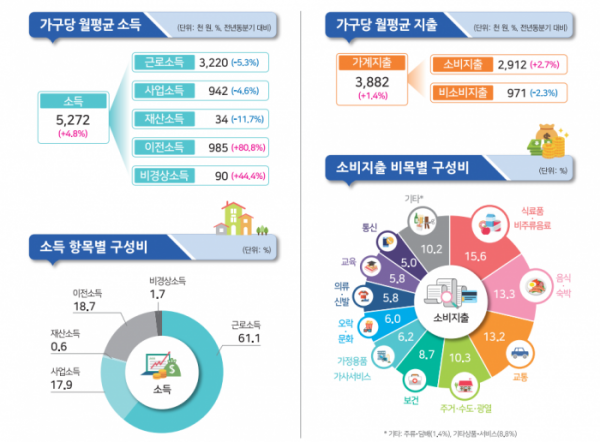 ▲통계청 '2분기 가계동향' 주요 내용. (자료=통계청)