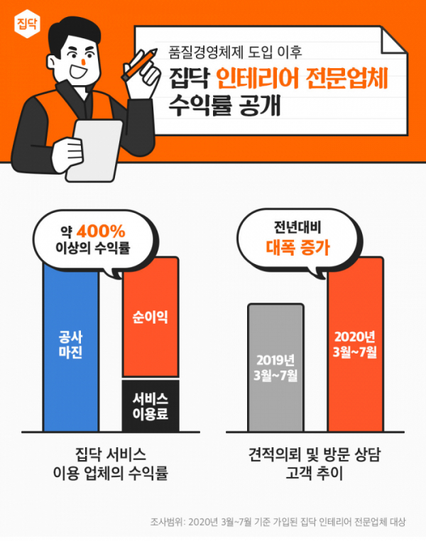 ▲집닥이 인테리어 전문업체의 공사 수익률 제고 목표를 조기에 달성했다. (사진제공=집닥)