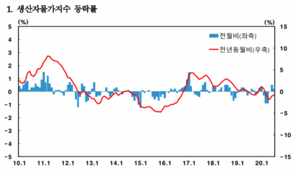 ▲생산자물가지수 등락률 (자료제공=한국은행)