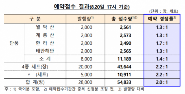 ▲예약접수 결과 (자료제공=한국은행)