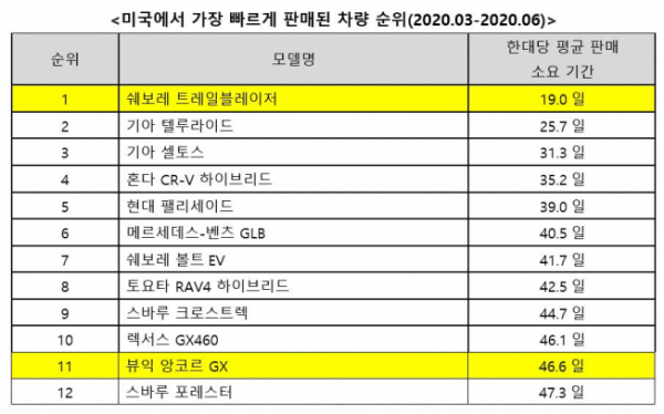 ▲미국서 가장 빠르게 판매된 차량 순위(2020.3~2020.6) (자료제공=한국지엠)