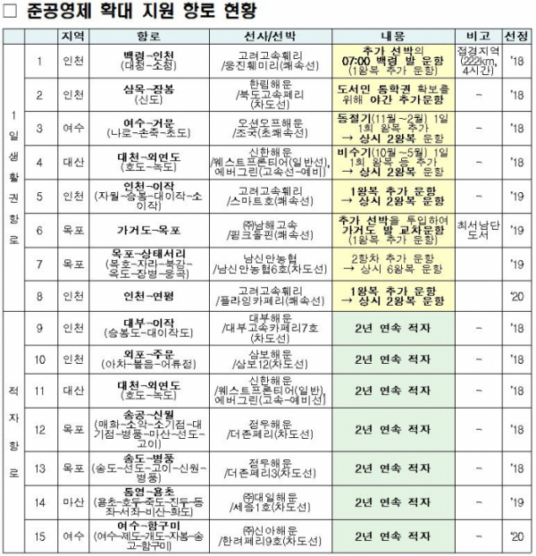 ▲연안여객선 준공영제 확대 지원 항로 현황. (출처=해양수산부)