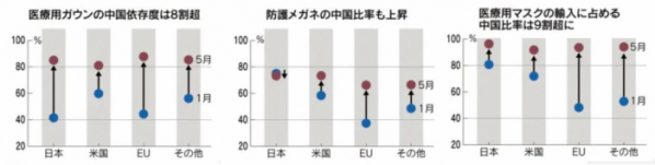 ▲주요국 의료 장비 수입 중국 의존도 비교. (왼쪽부터) 의료용 가운, 방호 고글, 의료용 마스크. (그래프 왼쪽부터) 일본, 미국, 유럽연합(EU), 기타. 파란색은 1월, 빨간색은 5월. 출처 니혼게이자이신문 