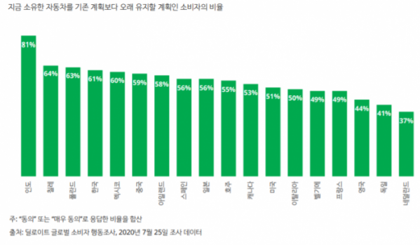 ▲지금 소유한 자동차를 기존 계획보다 오래 유지할 계획인 소비자의 비율  (사진제공=딜로이트)