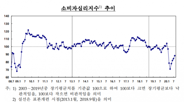 ▲소비자심리지수 추이 (자료제공=한국은행)