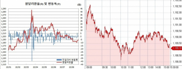 ▲오른쪽은 원달러 환율 장중 흐름 (한국은행, 체크)