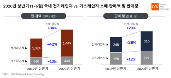 (출처=Gfk)