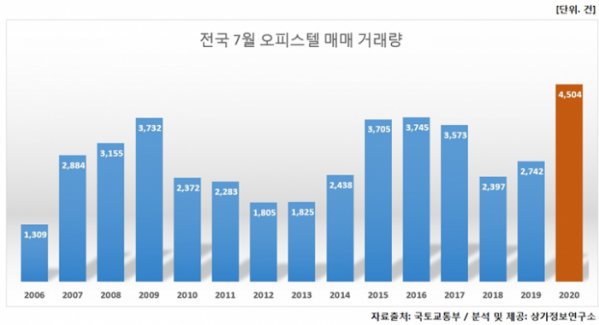 ▲7월 지역별 오피스텔 매매 거래량. (자료 제공=상가정보연구소·국토교통부)