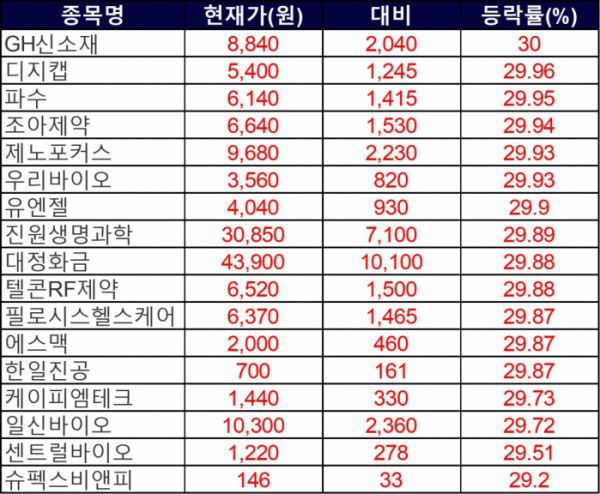 ▲26일 상한가 종목들. (자료제공=한국거래소)