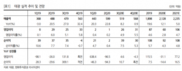 ▲태광 실적 추이 및 전망. (자료제공=한화투자증권)