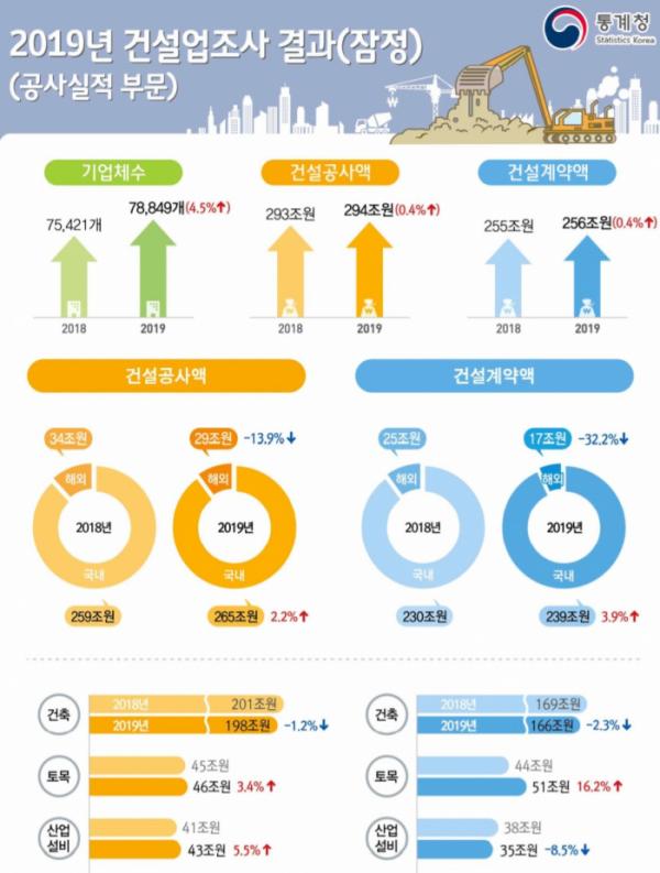 ▲2019년 건설업조사 결과(잠정) 공사실적 부문 (제공=통계청)