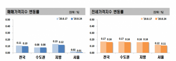 ▲아파트 전세 및 매매가격지수 변동률. (자료 제공=한국감정원)