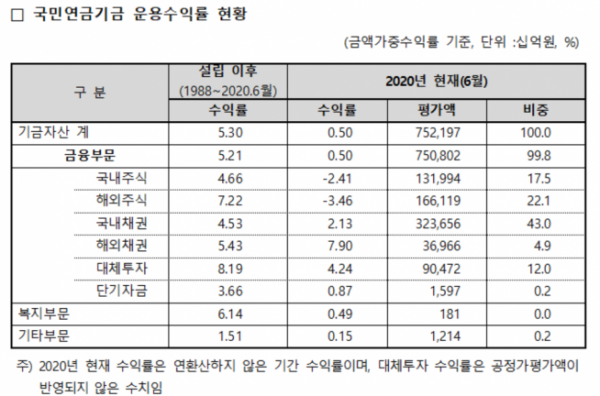 ▲자료제공=국민연금