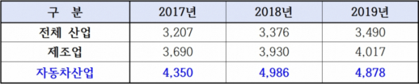 ▲단위: 만 원 (자료=통계청 / 한국자동차산업협회)