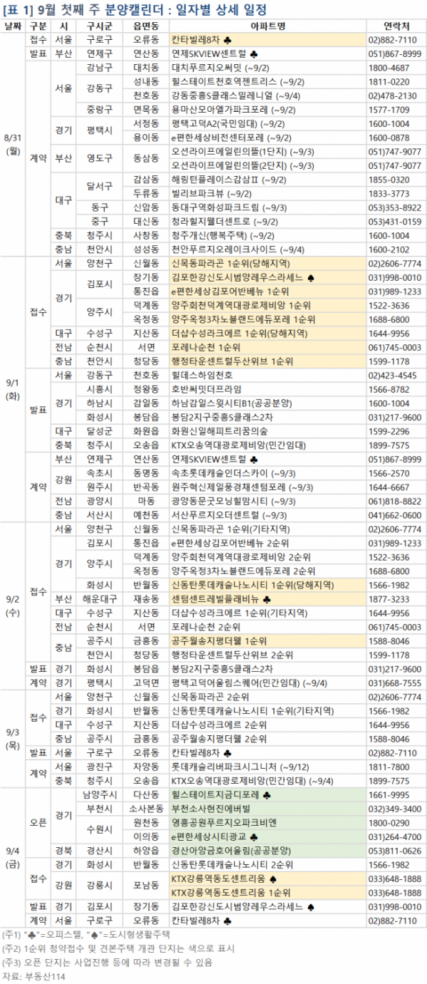 ▲9월 첫째 주 분양캘린더 (표=부동산114)