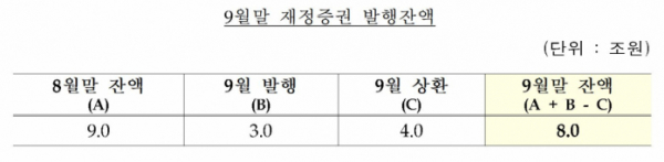 ▲9월말 재정증권 발행잔액 (기획재정부)