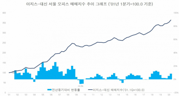 (자료제공=이지스자산운용)