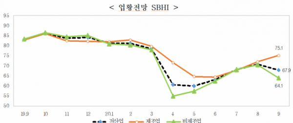 ▲중소기업중앙회는 이같은 내용의 ‘2020년 9월 중소기업경기전망조사’ 실시 결과를 30일 발표했다. 조사 결과 9월 업황전망 경기전망지수(SBHI)는 67.9로 전월 대비 3포인트, 전년 동월 대비 15.3포인트 각각 하락했다.  (출처=중소기업중앙회)