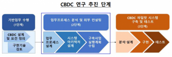 ▲디지털화폐(CBDC) 연구 추진 단계 (자료제공=한국은행)