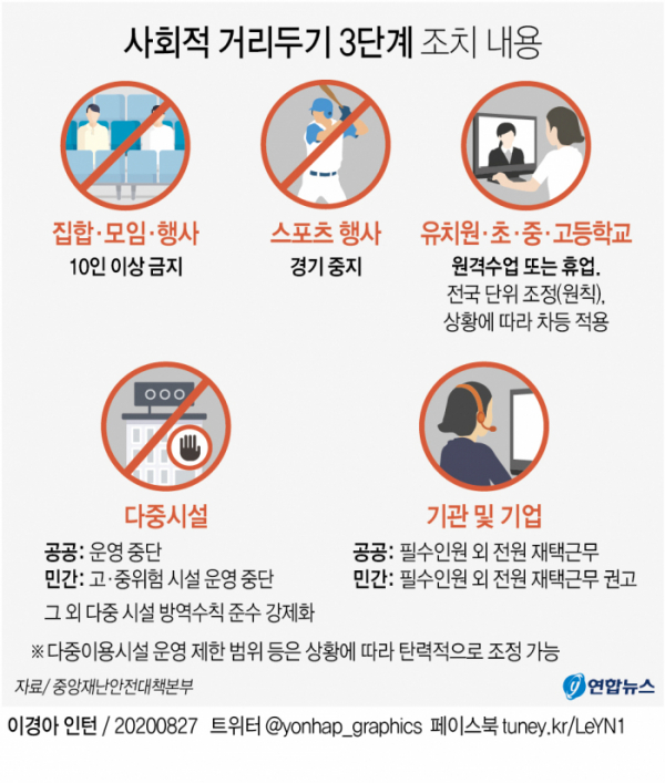 ▲사회적 거리두기 3단계 조치 내용 (그래픽=연합뉴스)