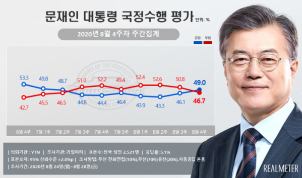 ▲리얼미터가 YTN 의뢰로 실시한 여론조사에 따르면 8월 4주차 문재인 대통령 국정수행 평가가 긍정적이라는 응답이 49%를 기록했다. (제공=리얼미터)