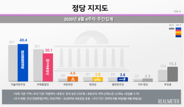 ▲8월 4주차 정당 지지도 결과 더불어민주당과 미래통합당의 격차가 두 자릿수로 벌어졌다. (제공=리얼미터)