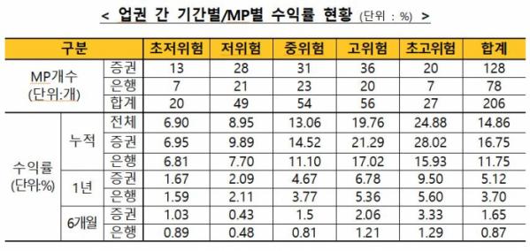 (한국금융투자협회)