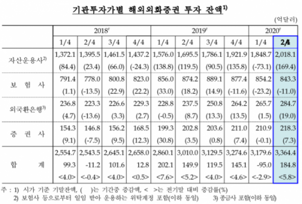 ▲기관투자가별 해외외화증권 투자 잔액 (자료제공=한국은행)