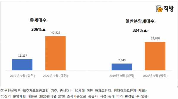 ▲2019년 및 2020년 9월 전국 아파트 분양 물량 비교. (자료 제공=직방)