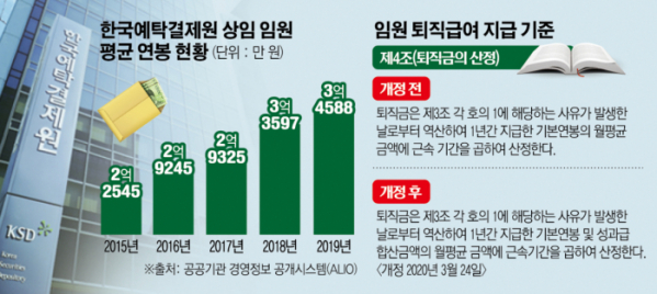 ▲한국예탁결제원 상임 임원 평균 연봉 현황.