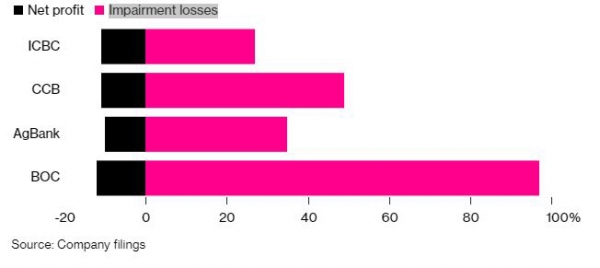 ▲올해 상반기 부실대출에 허덕인 중국 4대 은행. %는 전년 동기 대비 증가율. 검은색:순이익/분홍색:대손충당금. 위에서부터 공상은행·건설은행·농업은행·중국은행. 출처 블룸버그