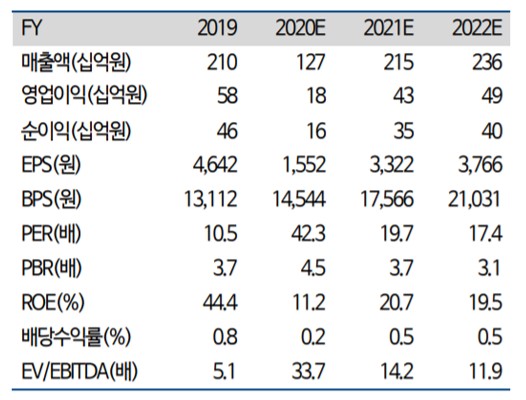 ▲오이솔루션 실적 및 전망치. (자료제공=하이투자증권)