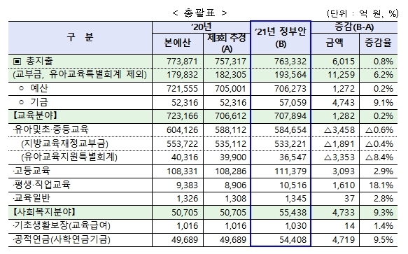 (제공=교육부)