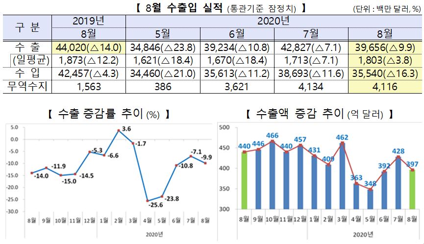▲8월 수출입 실적(통관기준 잠정치) (자료제공=산업통상자원부)
