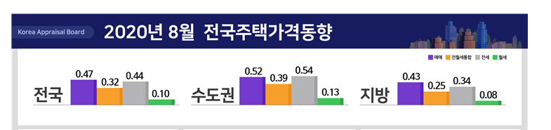 (자료 제공=한국감정원)