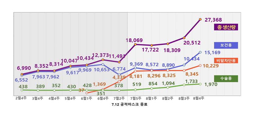▲마스크 주간 생산량 (사진제공=식약처)