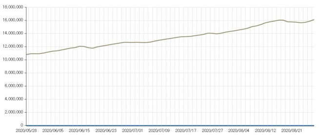 ▲최근 3개월 신용거래융자 추이(자료제공=금융투자협회)