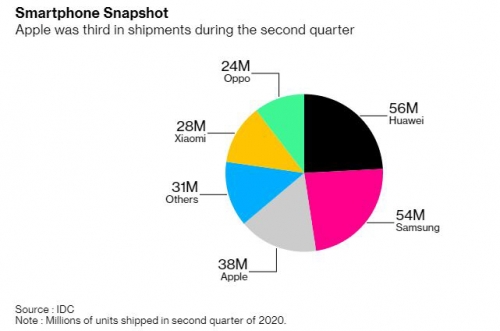 ▲2분기 업체별 글로벌 스마트폰 출하량. 단위 100만 대. 왼쪽 위에서부터 시계 방향으로 화웨이/삼성/애플/기타/샤오미/오포. 출처 블룸버그
