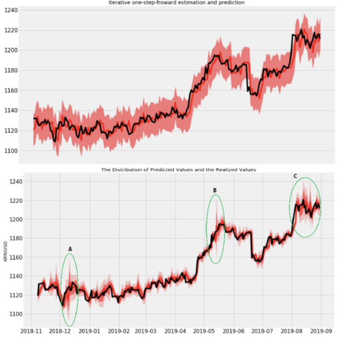 ▲원ㆍ달러 환율 예측 결과 비교. 검은 선은 실제 환율 가치로, 딥러닝(아래)을 활용한 분석에서의 오차(빨간 부분)가 더 작은 것으로 나타났다. (자료제공=한국은행)