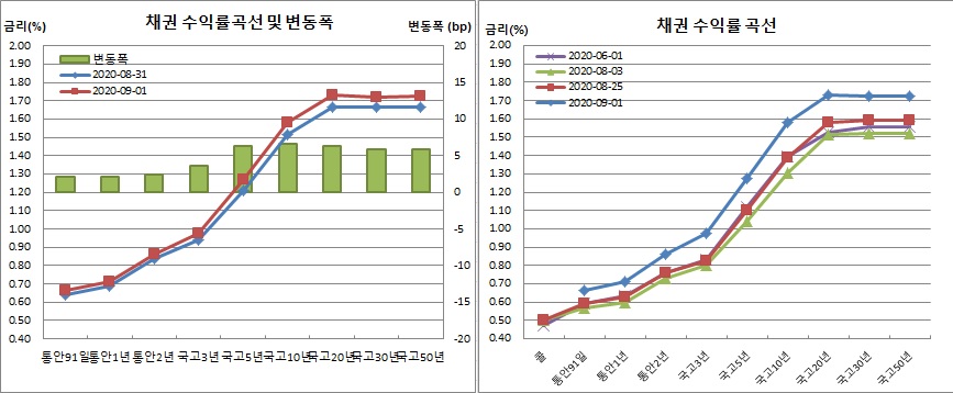 (금융투자협회)