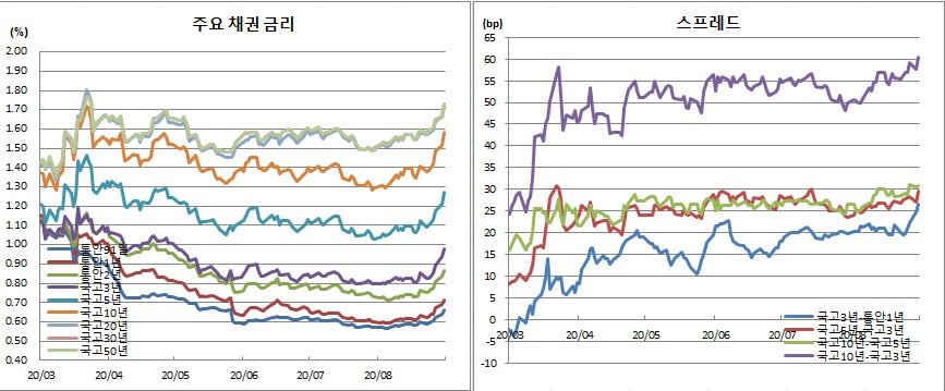 (금융투자협회)