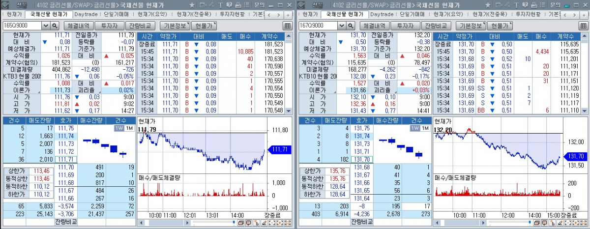 ▲국채선물 장중 흐름. 왼쪽은 3년 선물 오른쪽은 10년 선물 (체크)