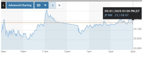 ▲일본증시 닛케이225지수 추이. 1일 종가 기준 2만3138.07 출처 마켓워치
