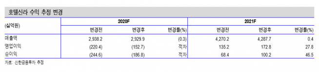 ▲호텔신라 수익 추정 변경. (자료제공=신한금융투자)
