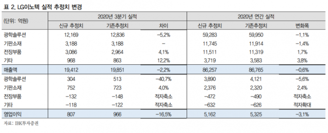 ▲LG이노텍 실적 추정치 변경. (자료제공=IBK투자증권)
