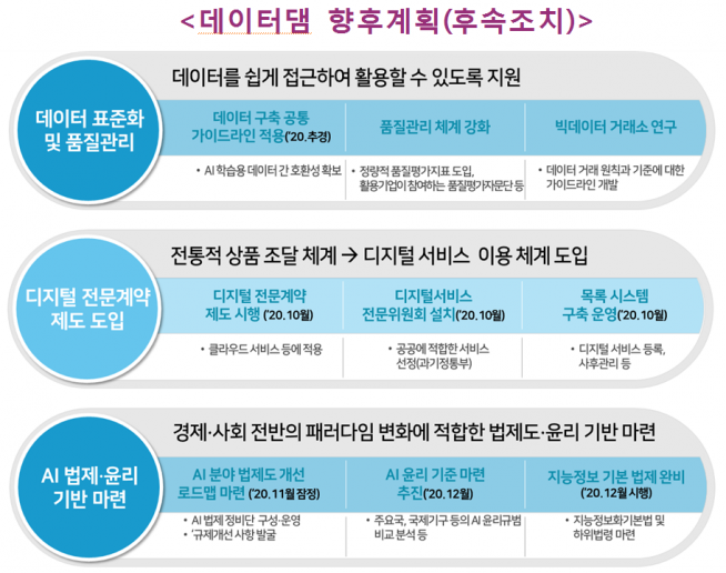 ▲데이터댐 프로젝트 향후 계획 (과기정통부 제공)