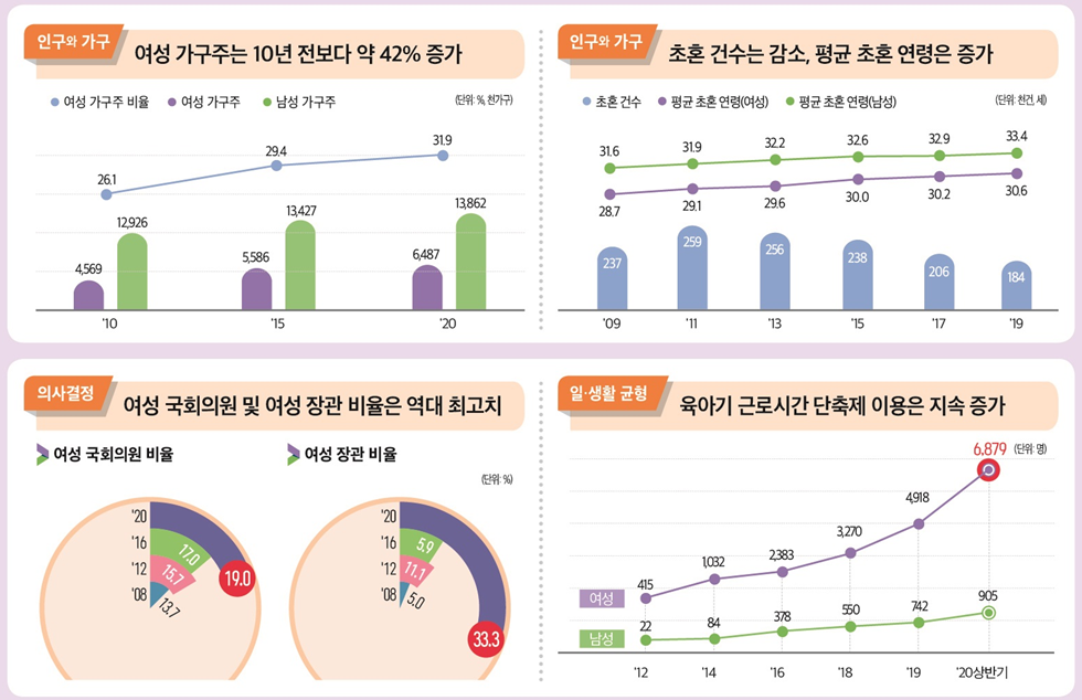 ▲'2020 통계로 보는 여성의 삶' 주요내용. (자료=통계청)