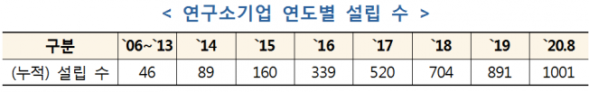 ▲연구소기업 연도별 설립수 현황 (과기정통부 제공)