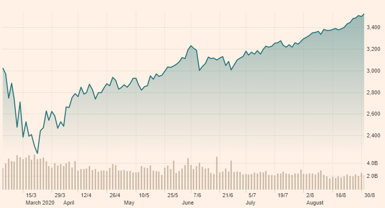 ▲최근 6개월간 S&amp;P500지수 추이. 1일(현지시간) 종가 3526.65. 출처 FT
