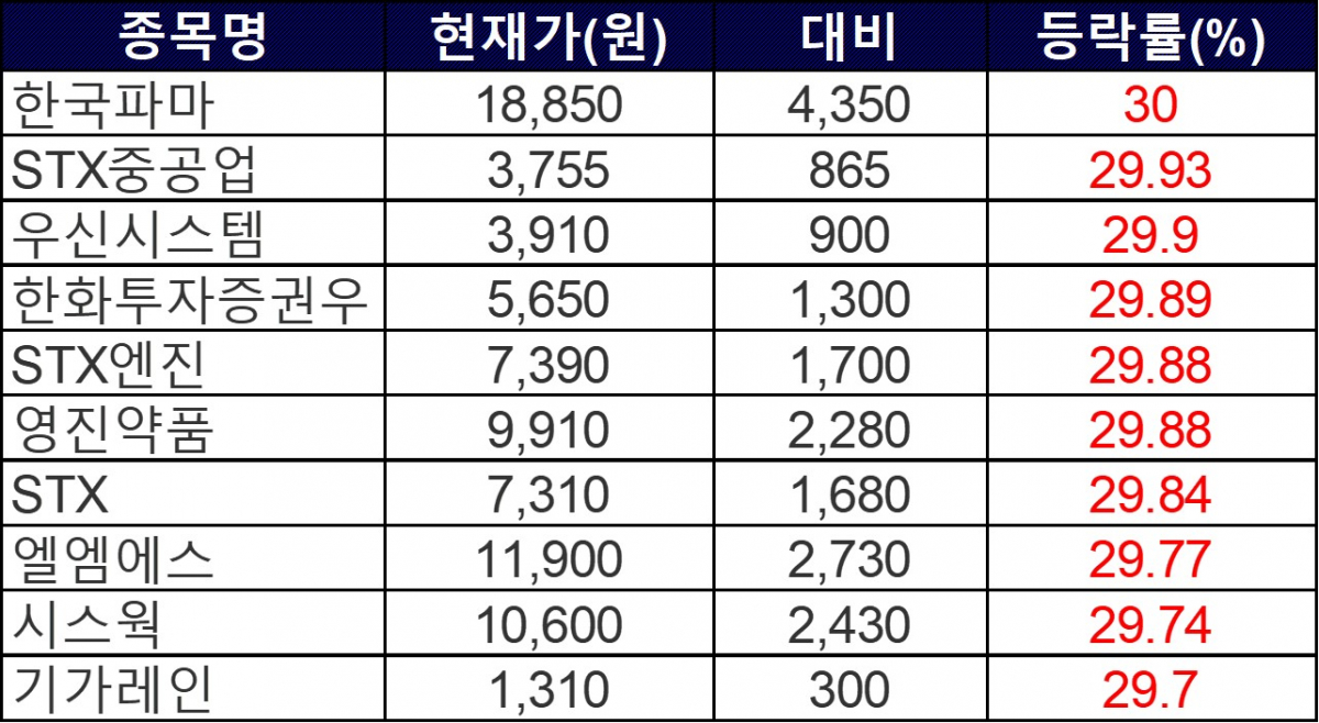 ▲2일 상한가 종목들. (자료제공=한국거래소)